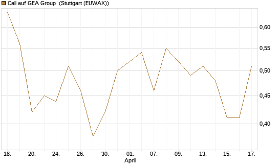 Call auf GEA Group [UniCredit Bank GmbH] Chart