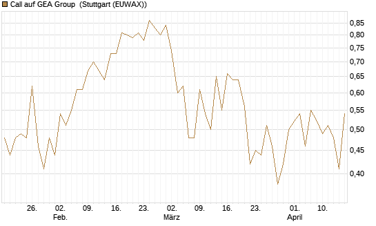 Call auf GEA Group [UniCredit Bank GmbH] Chart
