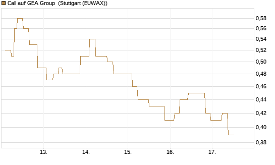 Call auf GEA Group [UniCredit Bank GmbH] Chart