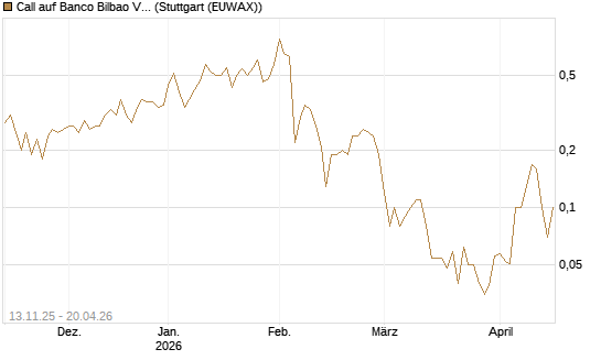 Call auf Banco Bilbao Vizcaya Argentari [UniCredit Bank GmbH] Chart