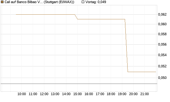 Call auf Banco Bilbao Vizcaya Argentari [UniCredit Bank GmbH] Chart