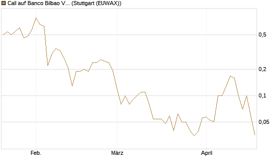 Call auf Banco Bilbao Vizcaya Argentari [UniCredit Bank GmbH] Chart