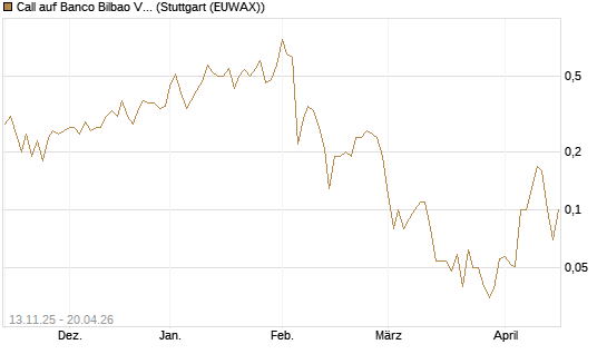 Call auf Banco Bilbao Vizcaya Argentari [UniCredit Bank GmbH] Chart
