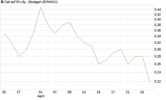 Call auf Eli Lilly [UniCredit Bank GmbH] Chart