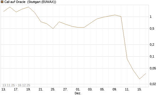 Call auf Oracle [UniCredit Bank GmbH] Chart