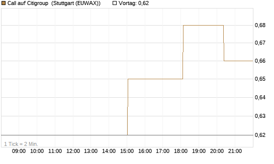 Call auf Citigroup [UniCredit Bank GmbH] Chart