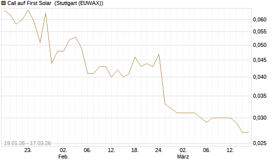 Call auf First Solar [UniCredit Bank GmbH] Chart