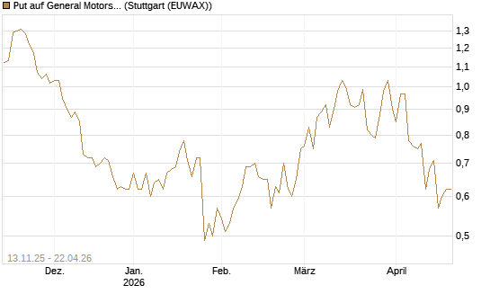 Put auf General Motors [UniCredit Bank GmbH] Chart