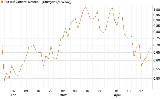 Put auf General Motors [UniCredit Bank GmbH] Chart
