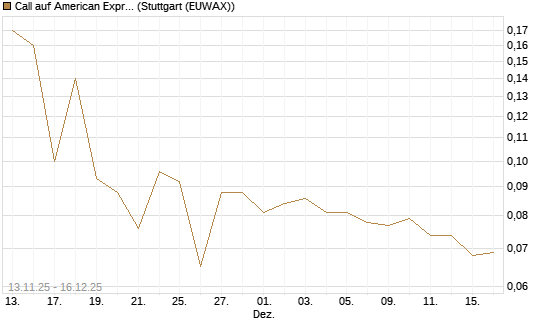 Call auf American Express [UniCredit Bank GmbH] Chart