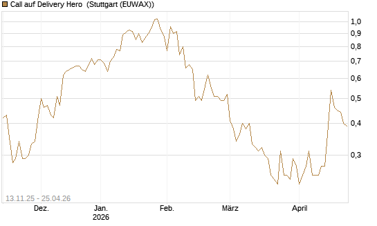 Call auf Delivery Hero [HSBC Trinkaus & Burkhardt GmbH] Chart