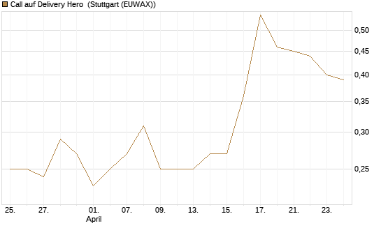 Call auf Delivery Hero [HSBC Trinkaus & Burkhardt GmbH] Chart