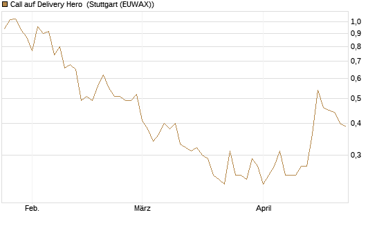 Call auf Delivery Hero [HSBC Trinkaus & Burkhardt GmbH] Chart