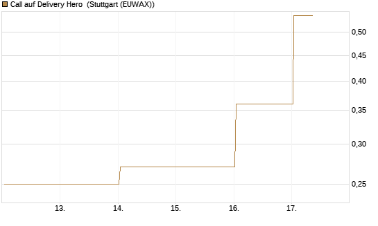 Call auf Delivery Hero [HSBC Trinkaus & Burkhardt GmbH] Chart
