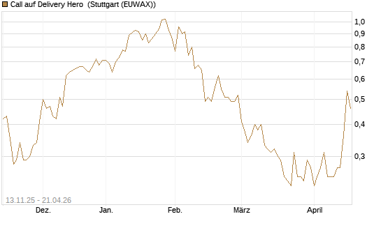 Call auf Delivery Hero [HSBC Trinkaus & Burkhardt GmbH] Chart