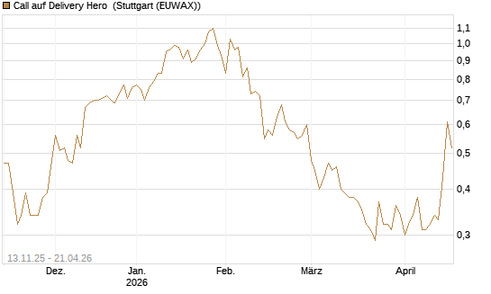 Call auf Delivery Hero [HSBC Trinkaus & Burkhardt GmbH] Chart