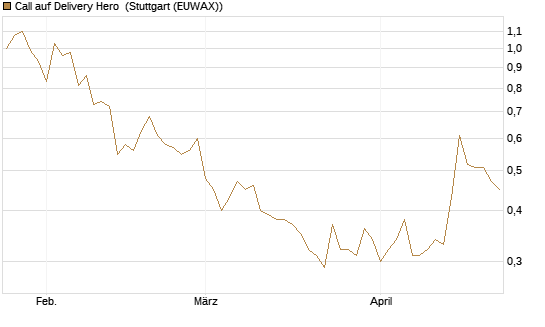 Call auf Delivery Hero [HSBC Trinkaus & Burkhardt GmbH] Chart