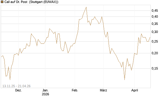 Call auf Dt. Post [HSBC Trinkaus & Burkhardt GmbH] Chart
