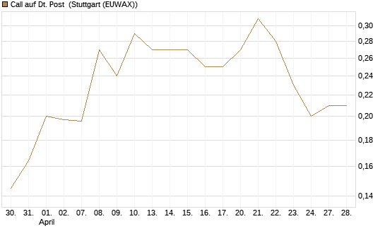 Call auf Dt. Post [HSBC Trinkaus & Burkhardt GmbH] Chart