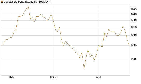 Call auf Dt. Post [HSBC Trinkaus & Burkhardt GmbH] Chart