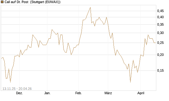 Call auf Dt. Post [HSBC Trinkaus & Burkhardt GmbH] Chart