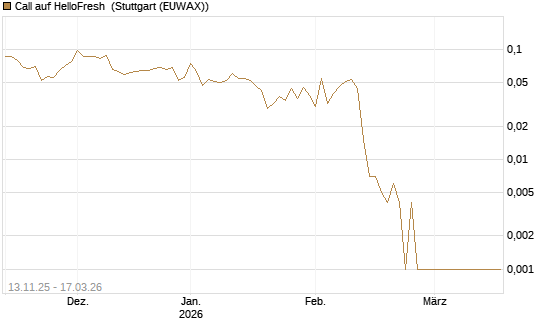 Call auf HelloFresh [HSBC Trinkaus & Burkhardt GmbH] Chart