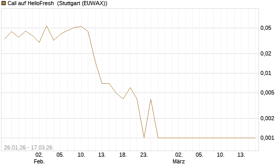 Call auf HelloFresh [HSBC Trinkaus & Burkhardt GmbH] Chart