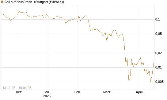 Call auf HelloFresh [HSBC Trinkaus & Burkhardt GmbH] Chart