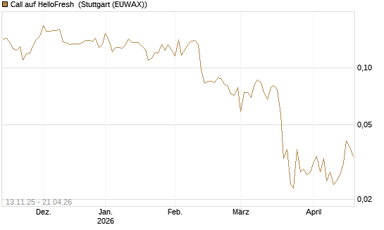 Call auf HelloFresh [HSBC Trinkaus & Burkhardt GmbH] Chart