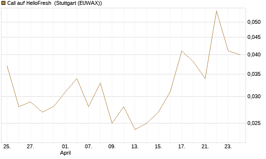 Call auf HelloFresh [HSBC Trinkaus & Burkhardt GmbH] Chart