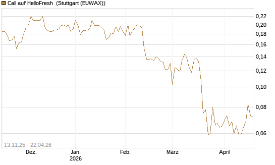 Call auf HelloFresh [HSBC Trinkaus & Burkhardt GmbH] Chart