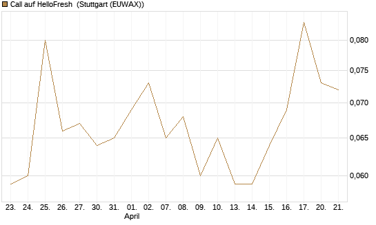 Call auf HelloFresh [HSBC Trinkaus & Burkhardt GmbH] Chart