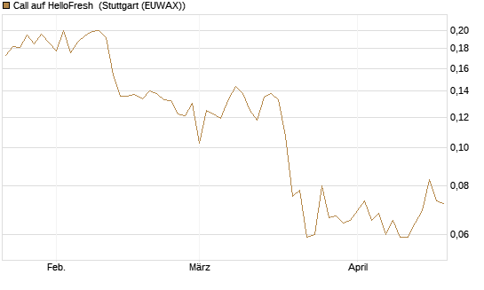 Call auf HelloFresh [HSBC Trinkaus & Burkhardt GmbH] Chart
