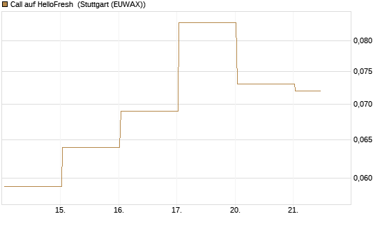 Call auf HelloFresh [HSBC Trinkaus & Burkhardt GmbH] Chart
