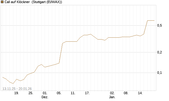 Call auf Klöckner [HSBC Trinkaus & Burkhardt GmbH] Chart