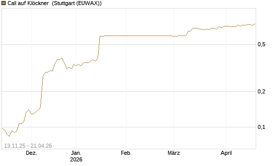 Call auf Klöckner [HSBC Trinkaus & Burkhardt GmbH] Chart