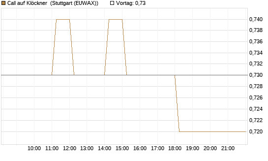 Call auf Klöckner [HSBC Trinkaus & Burkhardt GmbH] Chart