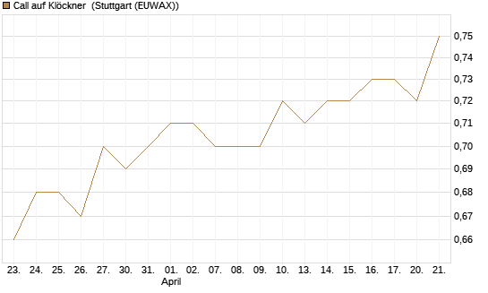 Call auf Klöckner [HSBC Trinkaus & Burkhardt GmbH] Chart