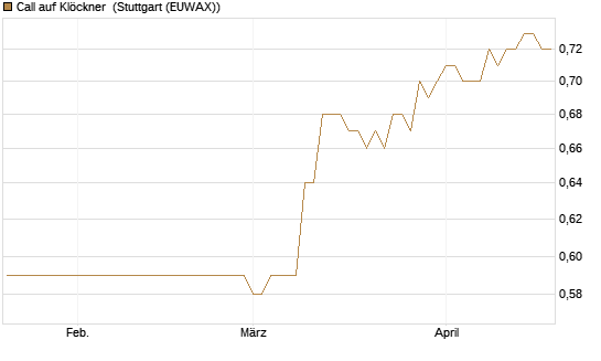 Call auf Klöckner [HSBC Trinkaus & Burkhardt GmbH] Chart