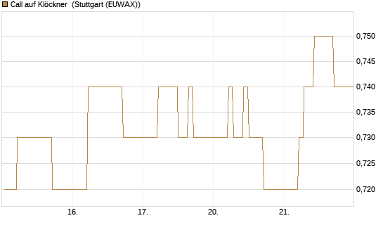 Call auf Klöckner [HSBC Trinkaus & Burkhardt GmbH] Chart