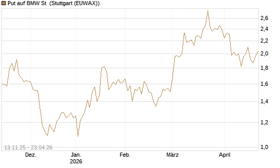Put auf BMW St [HSBC Trinkaus & Burkhardt GmbH] Chart