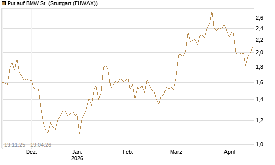 Put auf BMW St [HSBC Trinkaus & Burkhardt GmbH] Chart