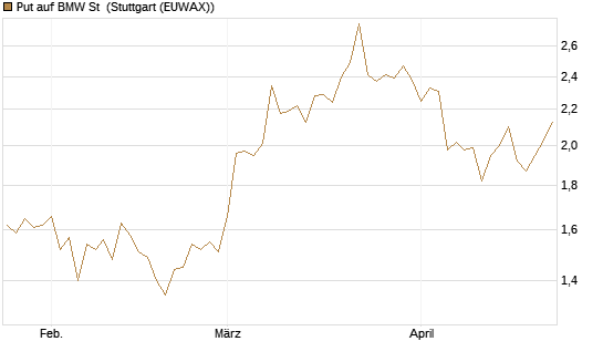 Put auf BMW St [HSBC Trinkaus & Burkhardt GmbH] Chart