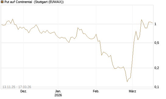 Put auf Continental [HSBC Trinkaus & Burkhardt GmbH] Chart
