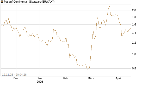 Put auf Continental [HSBC Trinkaus & Burkhardt GmbH] Chart