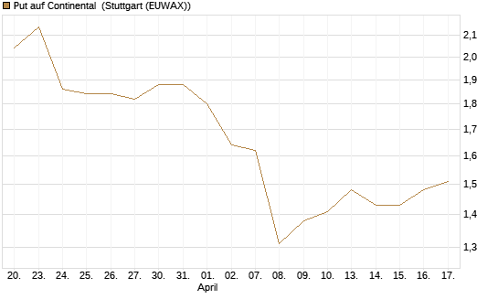 Put auf Continental [HSBC Trinkaus & Burkhardt GmbH] Chart