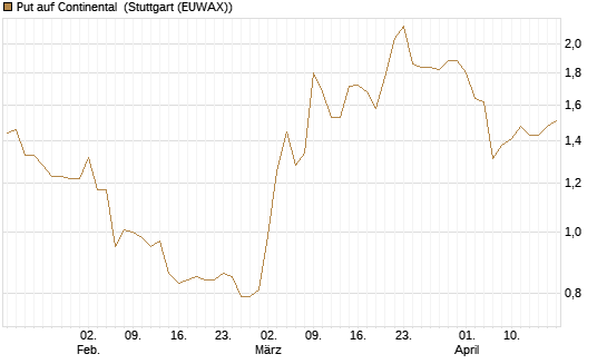 Put auf Continental [HSBC Trinkaus & Burkhardt GmbH] Chart