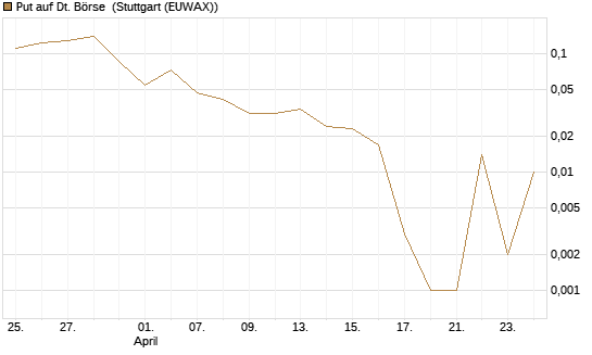 Put auf Dt. Börse [HSBC Trinkaus & Burkhardt GmbH] Chart
