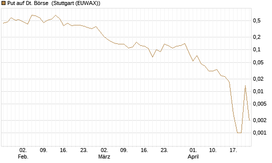 Put auf Dt. Börse [HSBC Trinkaus & Burkhardt GmbH] Chart