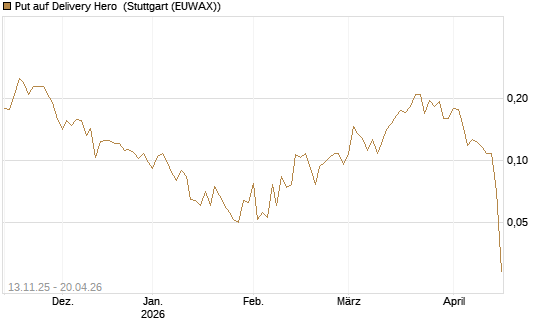 Put auf Delivery Hero [HSBC Trinkaus & Burkhardt GmbH] Chart